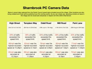 Data from speed camera